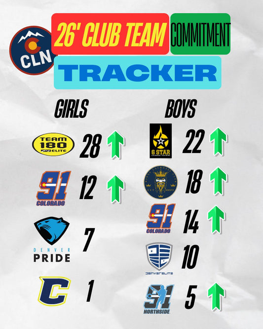 2026 Colorado lacrosse club commitment tracker – Team 180 Elite, 6Star, Kings Lacrosse Club, Denver Elite lead by total commits.