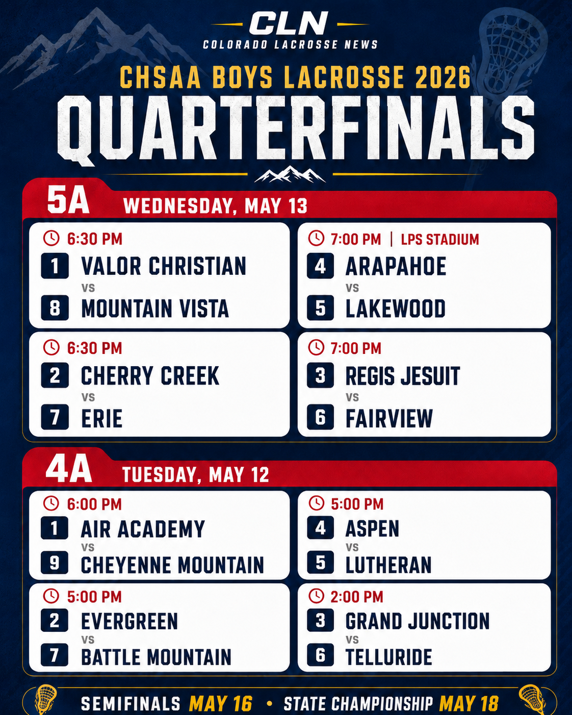 Colorado Boys Lacrosse Playoffs: 5A and 4A Quarterfinals Set for This ...