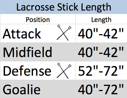 Lacrosse stick length chart showing recommended sizes by position: Attack and Midfield 40–42 inches, Defense 52–72 inches, Goalie 40–72 inches.