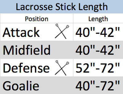 Lacrosse stick length chart showing recommended sizes by position: Attack and Midfield 40–42 inches, Defense 52–72 inches, Goalie 40–72 inches.